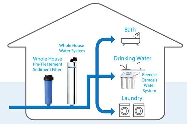 تصفیه آب یا نرم شدن آب در دستگاه تصفیه آب