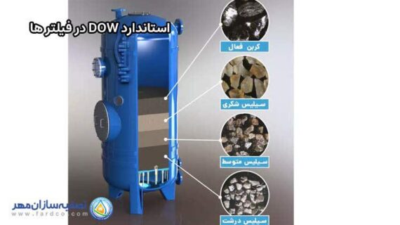 اهمیت وجود استاندارد DOW در برخی فیلترهای تصفیه آب