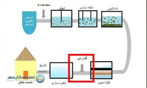 حذف مواد آلی و باکتری‌ها از آب
